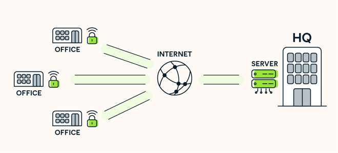 Ein Site-to-Site-VPN wird zum Aufbau eines Intranets verwendet.