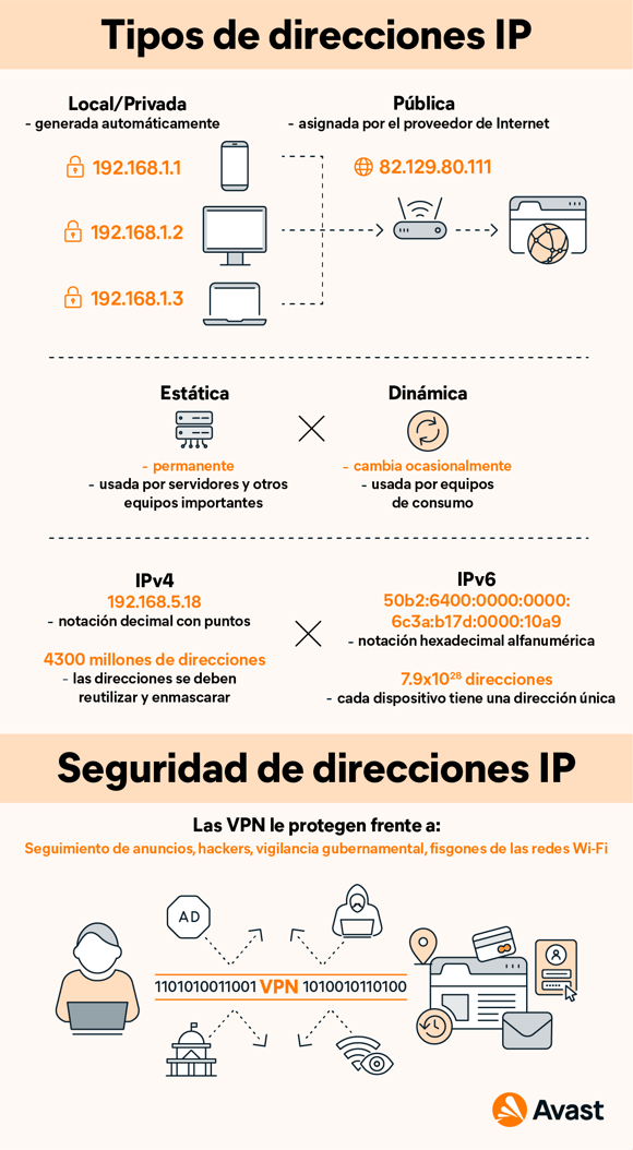 Una infografía que muestra los tipos de direcciones IP y cómo las VPN proporcionan seguridad a las direcciones IP