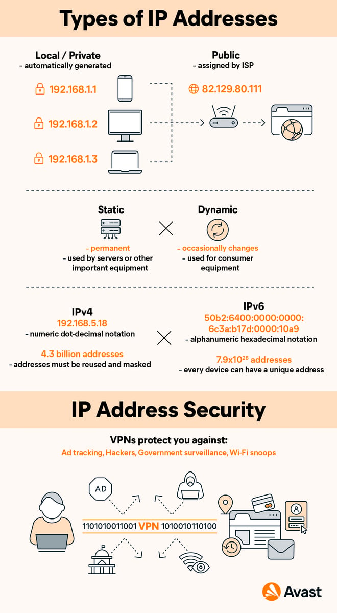 An infographic showing the types of IP addresses and how a VPN provides IP address security