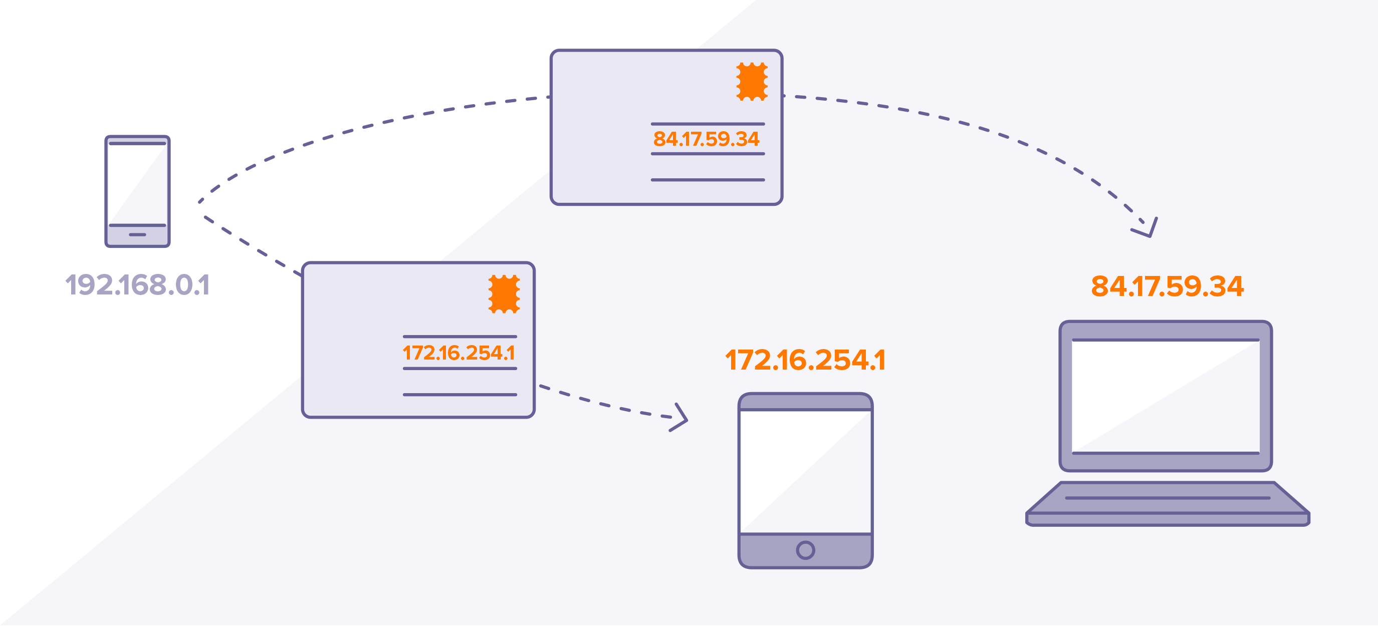 IP addresses identify "where something is" in the same way that postal addresses provide your home's location.