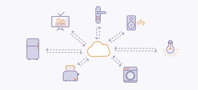 The Internet of Things connects devices together via the cloud.
