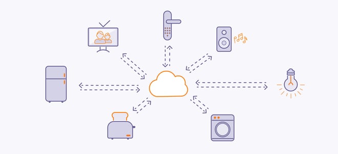 Das Internet der Dinge verbindet Geräte über die Cloud miteinander.