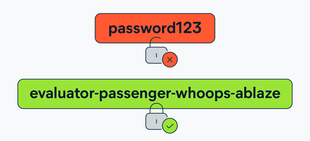 An illustration showing the difference between a weak password and a strong passphrase