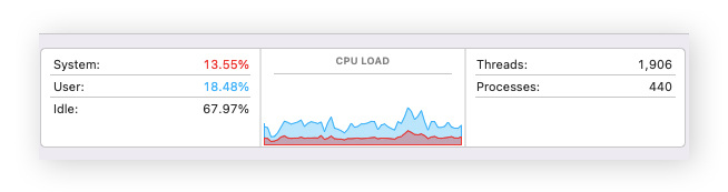 Visualização do uso da CPU no Monitor de Atividade, onde você pode verificar as porcentagens gerais de CPU do sistema e do usuário.