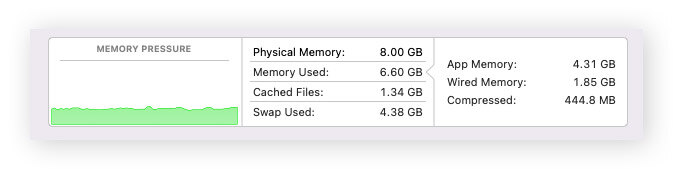 Green memory pressure in Mac's Activity Monitor, indicating efficient RAM usage.