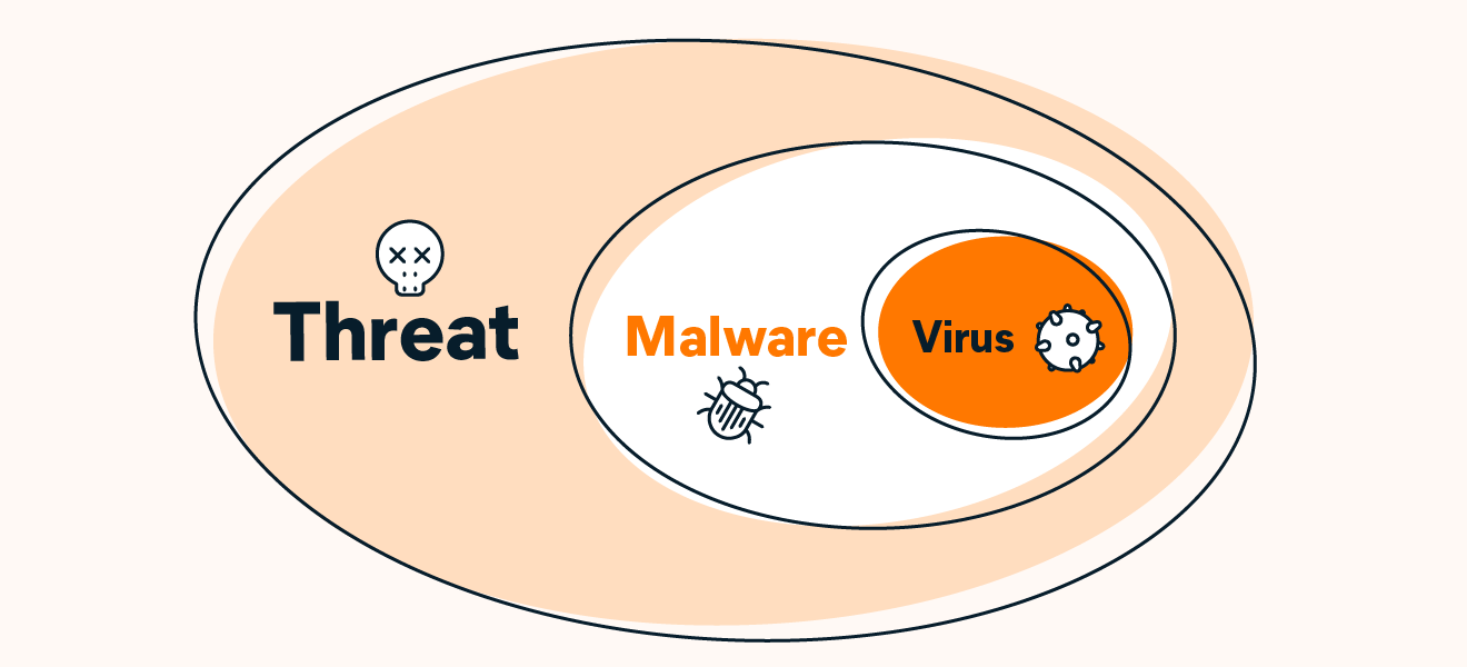 Ein Diagramm, das zeigt, dass Viren eine Art von Malware sind und Malware eine Art von Bedrohung