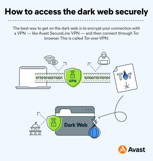 Access dark web websites using Tor Browser over a VPN (Tor-over-VPN).