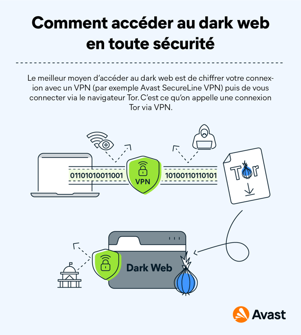 Accédez aux sites web du Dark Web en utilisant le navigateur Tor via un VPN (Tor-over-VPN).