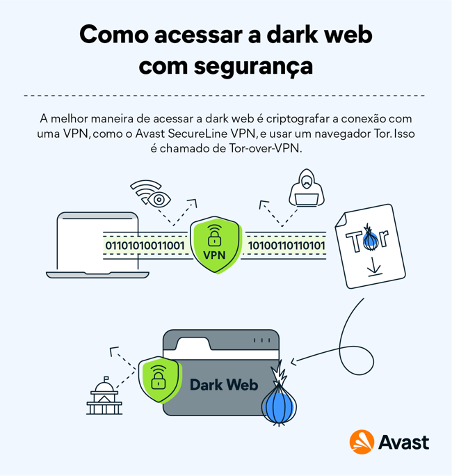 Acesso sites da dark web usando o navegador Tor com VPN (Tor-over-VPN).