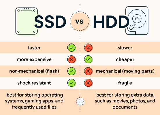 A graphic describing the main differences between an SSD vs HDD.