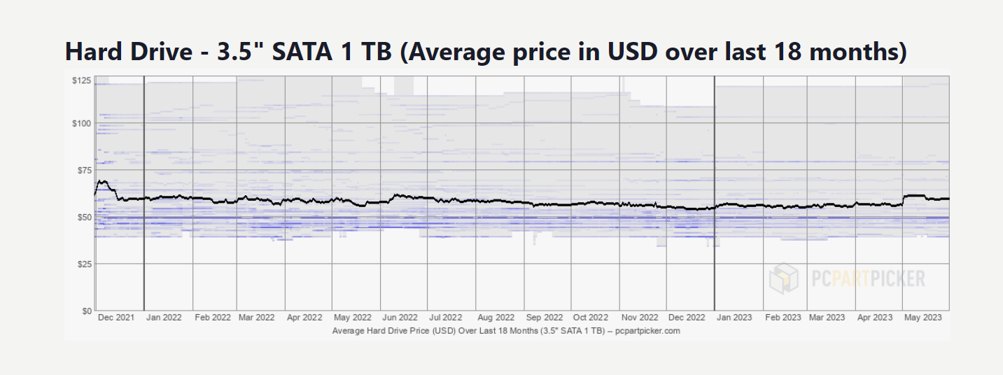 Der durchschnittliche Preis einer 3,5-Zoll-SATA-HDD mit 1 TB gemäß PCPartPicker.com.