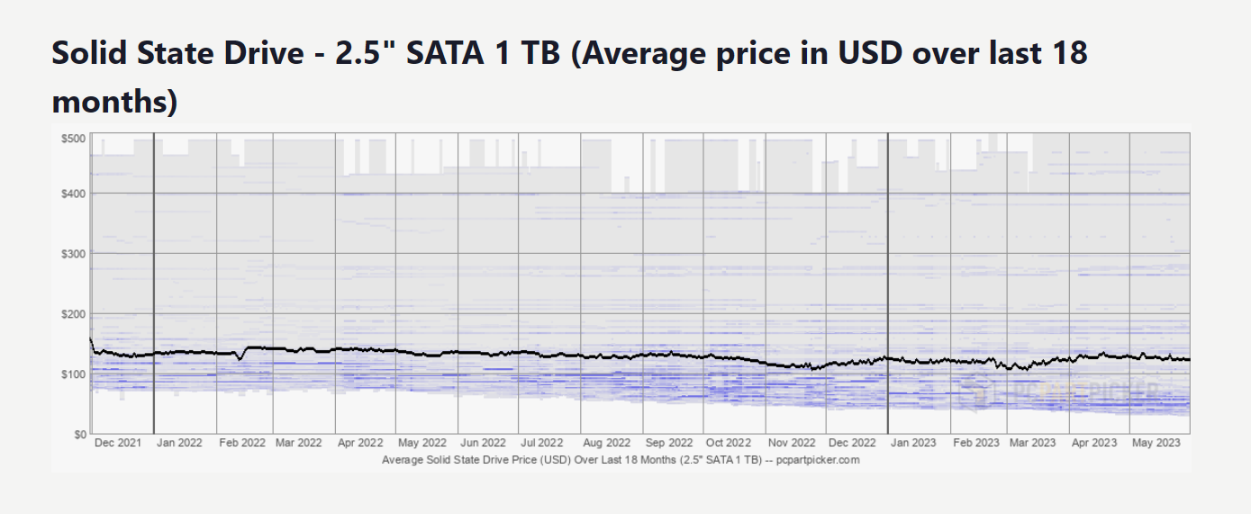 Der durchschnittliche Preis einer 3,5-Zoll-SATA-SSD mit 1 TB gemäß PCPartPicker.com.