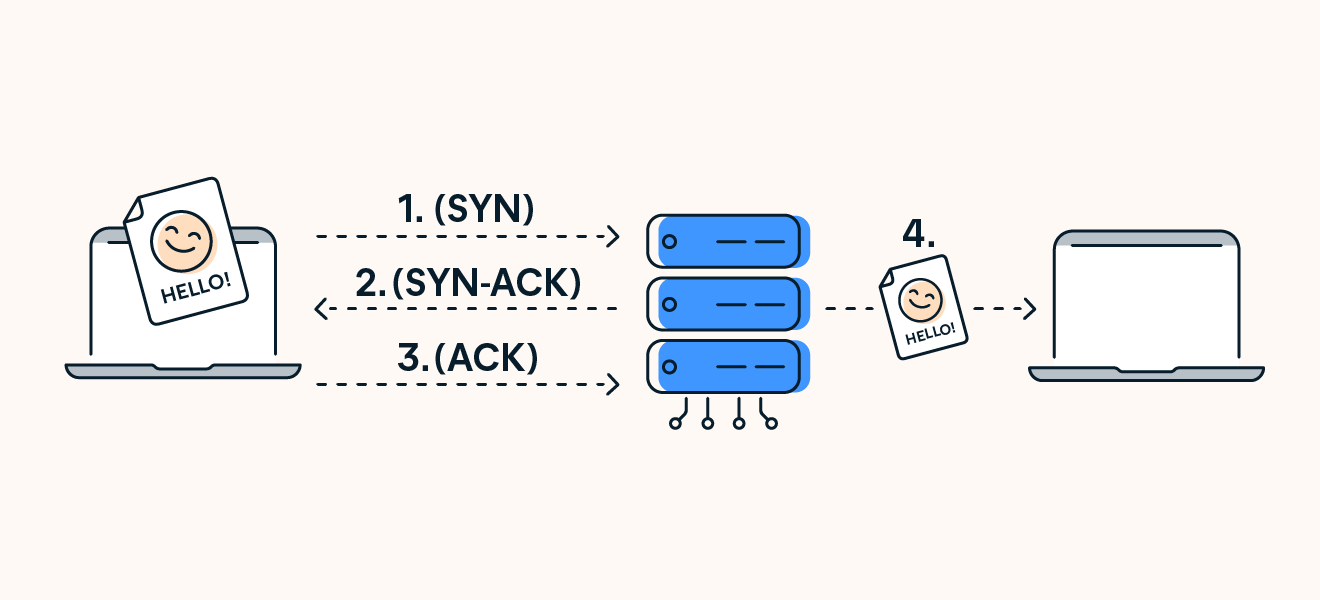 O TCP funciona usando um aperto de mão em três etapas para estabelecer e manter uma conexão confiável para a transferência de dados.