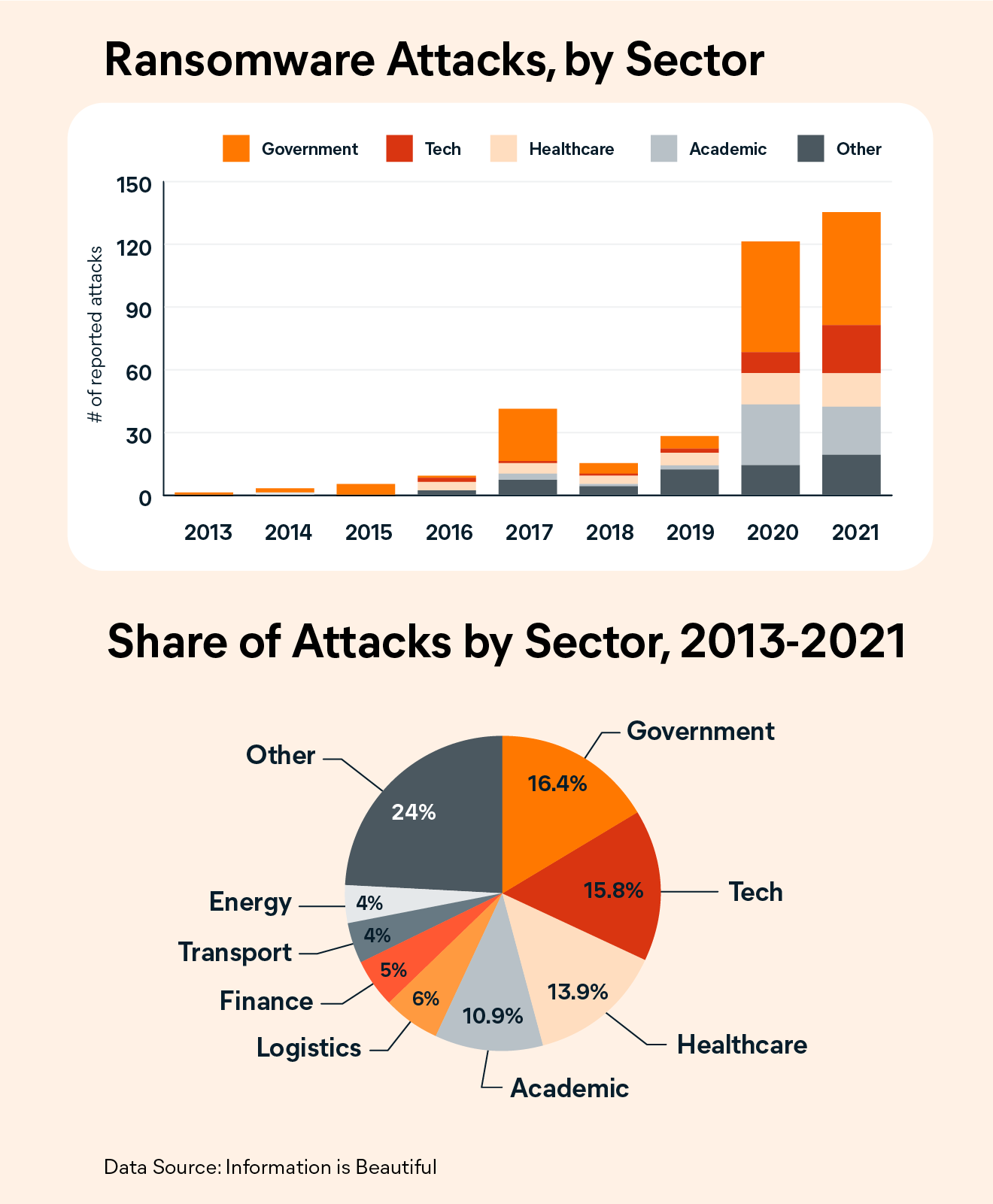 The number of reported ransomware attacks by sector.