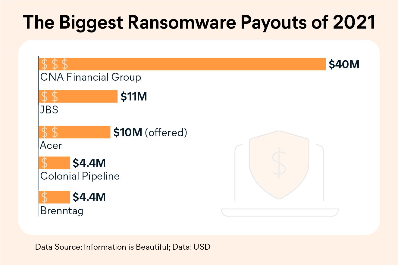 The Biggest Ransomware Payouts of 2021