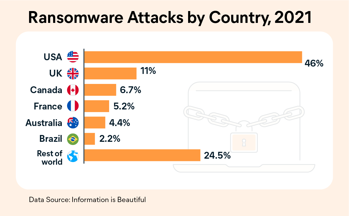 Ransomware Attacks by Country, 2021