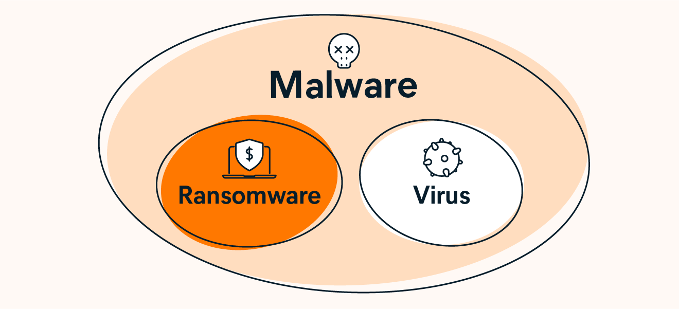 Ransomware and viruses are two different types of malware.