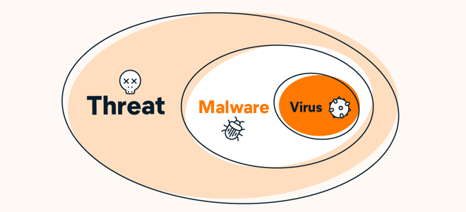 Viruses are a type of malware, and both viruses and malware are online threats.