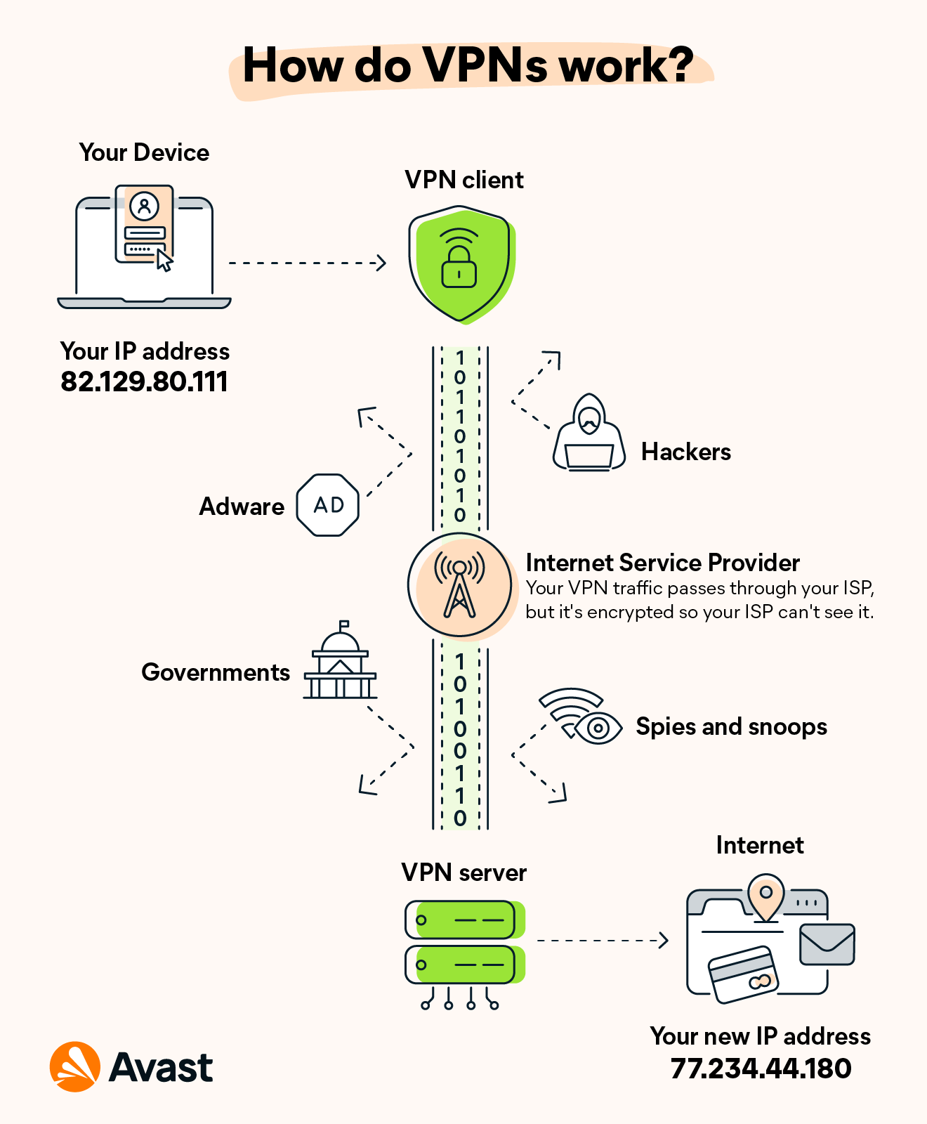 6 Common VPN Protocols Explained And Compared