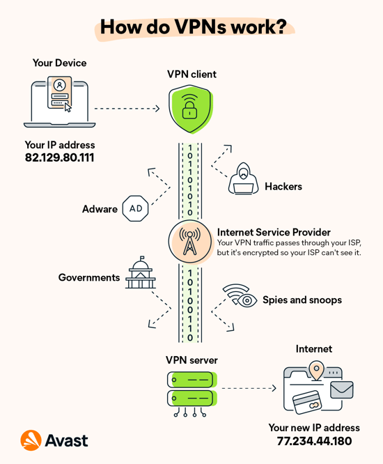 An infographic showing how a VPN works.