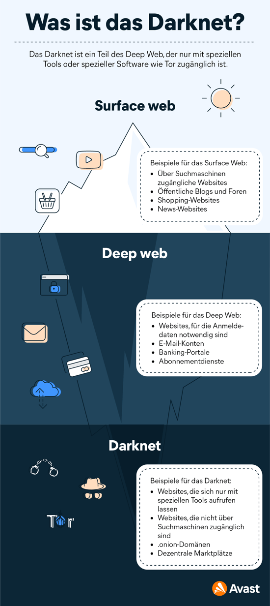 Ein Eisberg, der die Unterschiede zwischen Sichtbarem Web, Deep Web und Dark-Web zeigt.