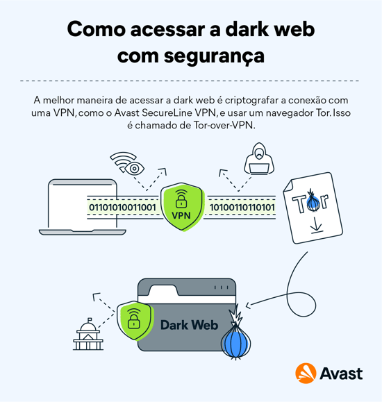 A melhor maneira de acessar a dark web é com um navegador Tor usando uma VPN (Tor-over-VPN).