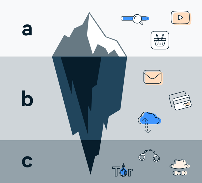 Un iceberg que muestra las diferencias entre la red de superficie, la web profunda y la web oscura