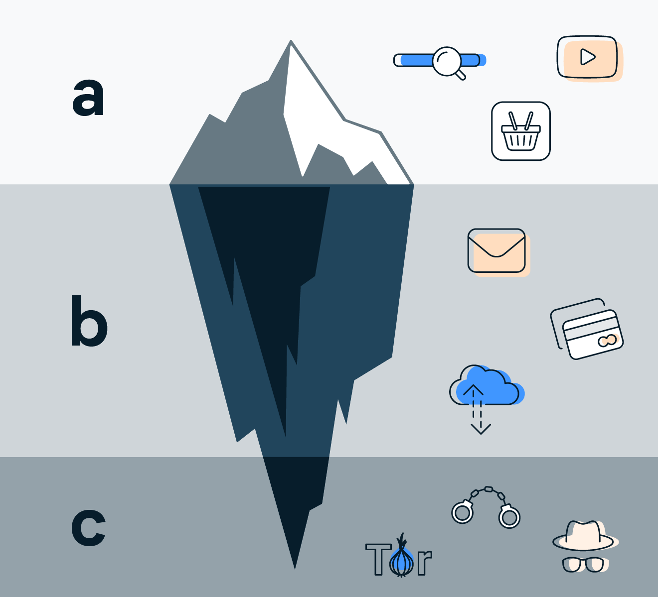 An iceberg showing the differences between surface web, deep web, and dark web.