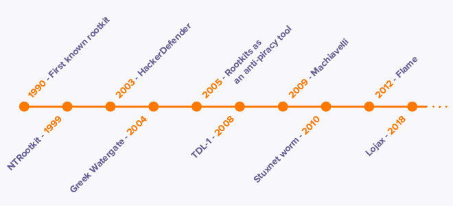 A timeline of notable rootkits throughout history