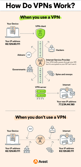 Ένα διάγραμμα που δείχνει πώς λειτουργούν τα VPNs για την κρυπτογράφηση και τη διαδρομή δεδομένων με ασφάλεια, αποτρέποντας την παρακολούθηση ή την επιτήρηση