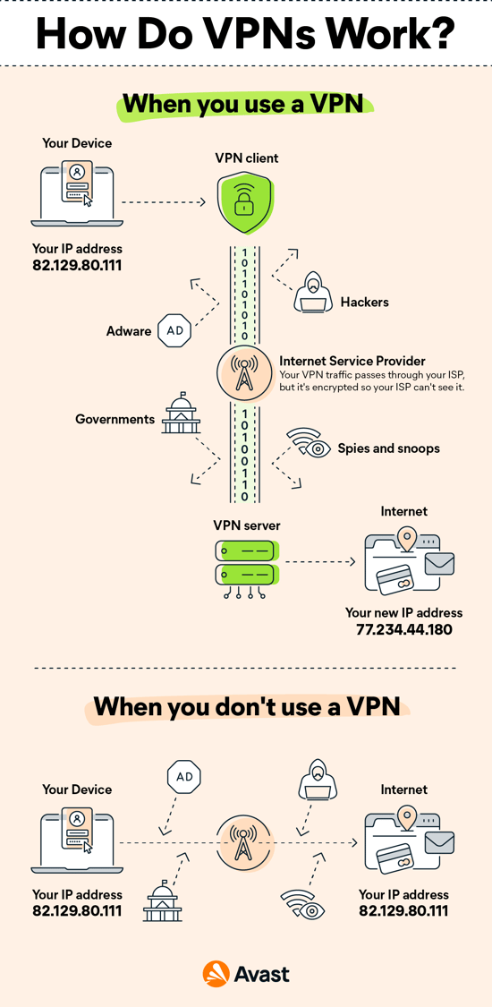 A diagram showing how VPNs work to encrypt and route data securely, preventing tracking or surveillance.