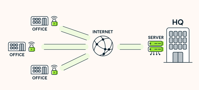 एक साइट-टू-साइट वीपीएन का उपयोग इंट्रानेट बनाने के लिए किया जाता है।