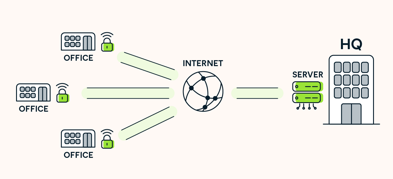 Uma VPN site a site é usada para criar uma intranet.