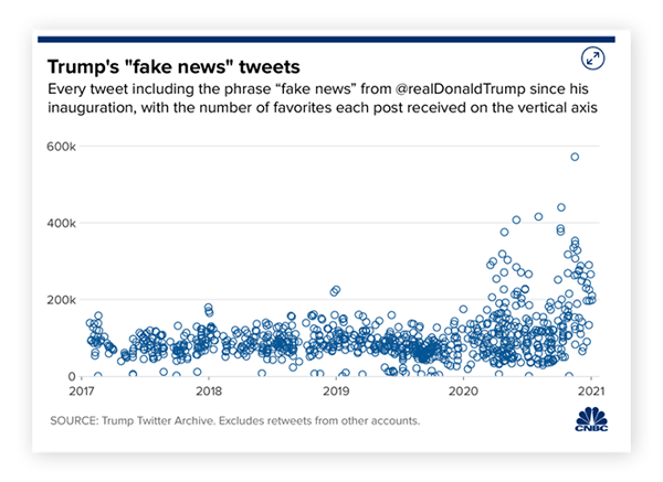 Donald Trump twittou “fake news” aproximadamente 900 vezes durante a sua presidência.