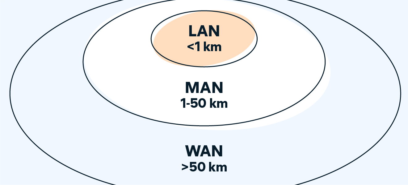 An illustration showing the difference in network coverage between LANs, MANs, and WANs.
