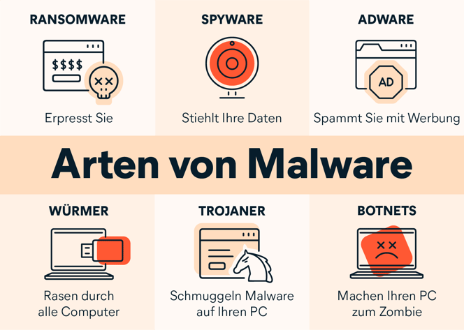 Häufige Arten von Malware und ihre Wirkung auf Geräte und Benutzer.