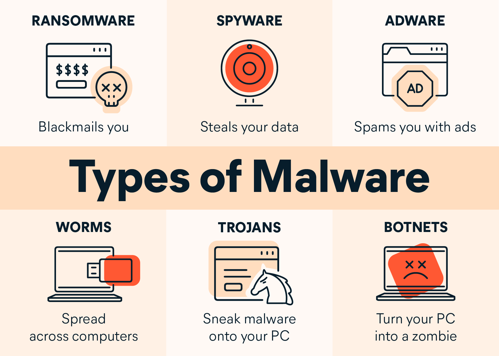 Common types of malware and how they impact devices and users.