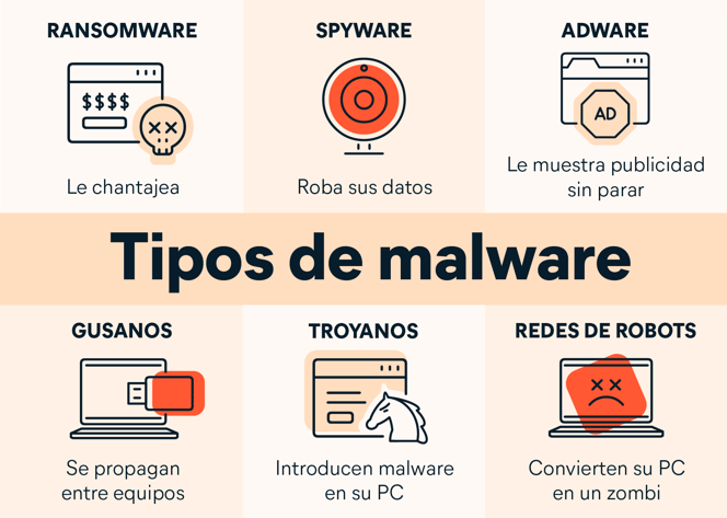 Tipos comunes de malware y cómo afectan a los dispositivos y usuarios.