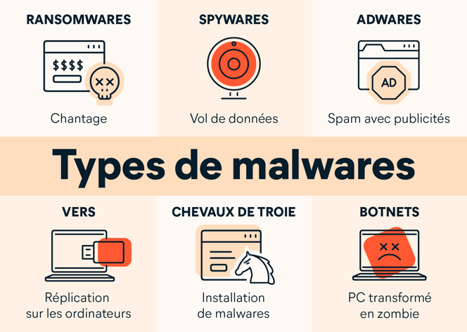 Types de malwares les plus courants et leur impact sur les appareils et les utilisateurs.