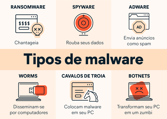 Tipos comuns de malware