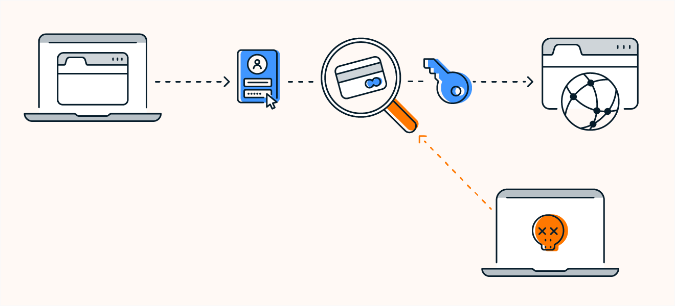 An illustration showing how packet sniffers can steal data from a network.