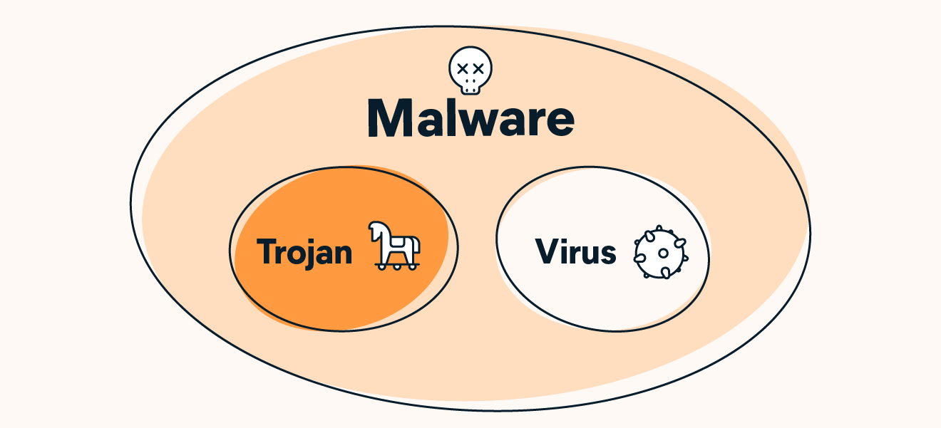 Tanto los troyanos como los virus son tipos de malware.