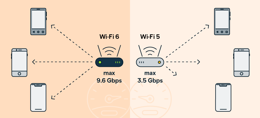 Com o Wi-Fi 6, vários dispositivos em uma mesma rede desfrutam de uma experiência melhor